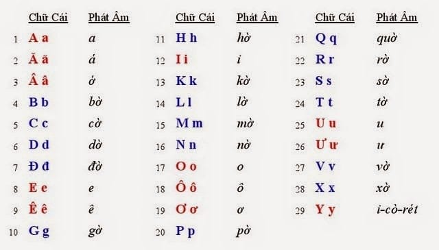 alphabet-vietnamien